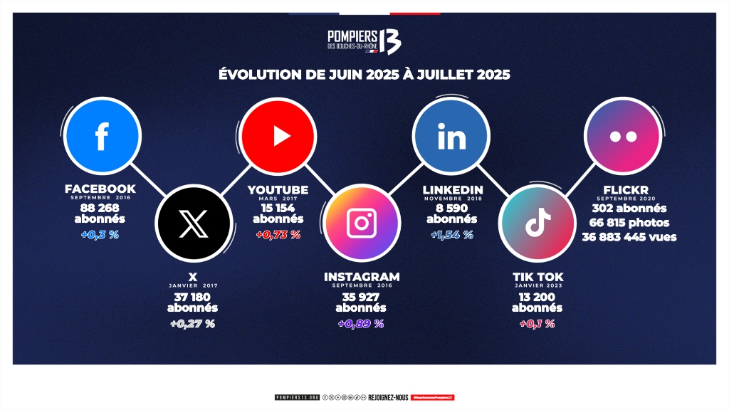 Graphique de croissance d'audience LinkedIn en Juillet 2025