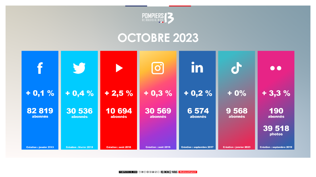 Graphique d'audience LinkedIn au début de la gestion en Octobre 2023